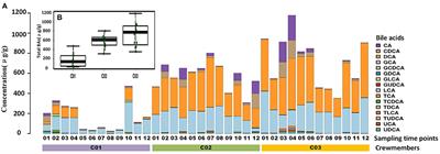 Fecal Bile Acids Profile of Crewmembers Consuming the Same Space Food in a Spacecraft Simulator